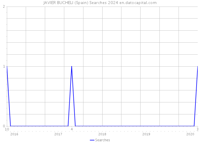 JAVIER BUCHELI (Spain) Searches 2024 