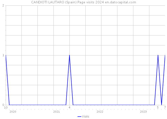 CANDIOTI LAUTARO (Spain) Page visits 2024 