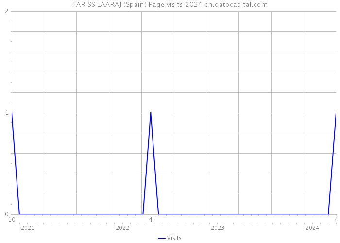 FARISS LAARAJ (Spain) Page visits 2024 