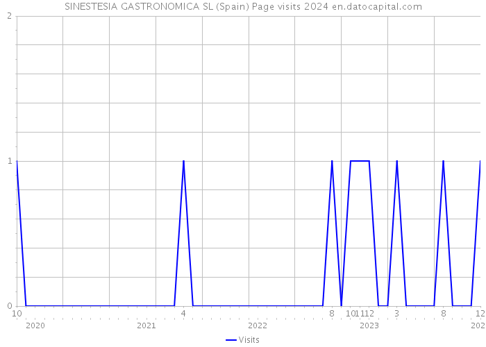 SINESTESIA GASTRONOMICA SL (Spain) Page visits 2024 