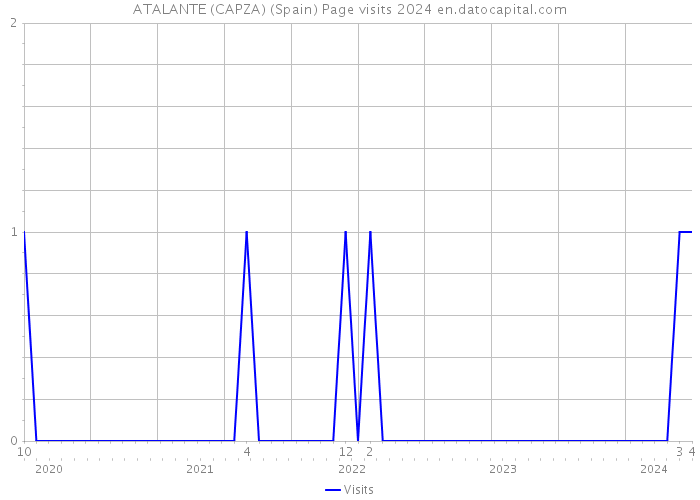ATALANTE (CAPZA) (Spain) Page visits 2024 