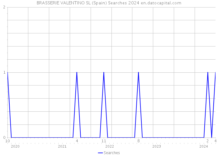 BRASSERIE VALENTINO SL (Spain) Searches 2024 