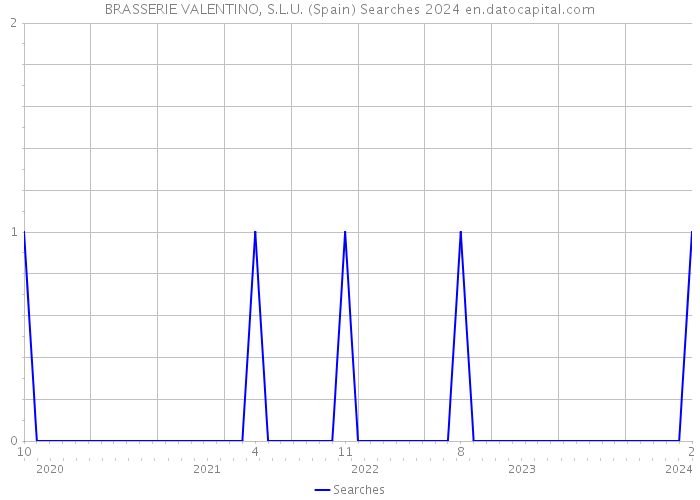 BRASSERIE VALENTINO, S.L.U. (Spain) Searches 2024 