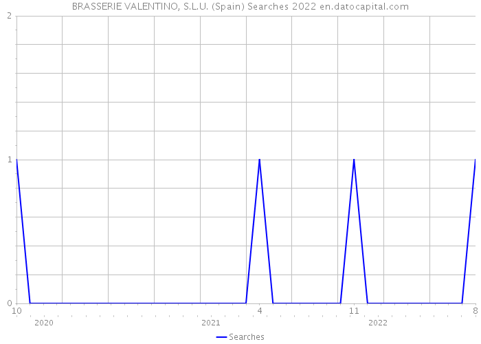 BRASSERIE VALENTINO, S.L.U. (Spain) Searches 2022 