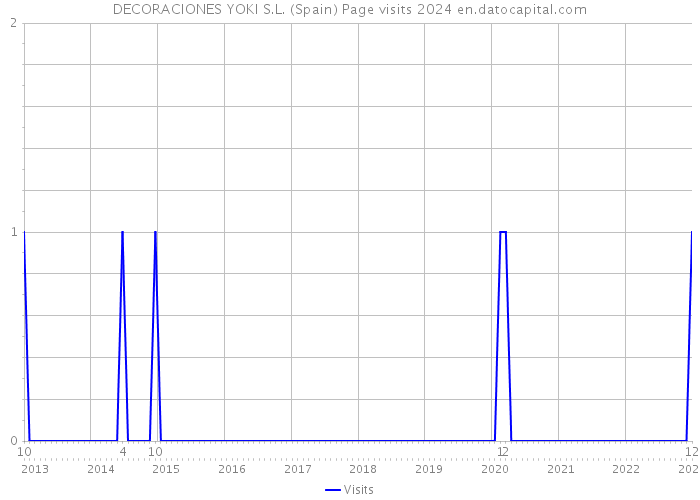 DECORACIONES YOKI S.L. (Spain) Page visits 2024 