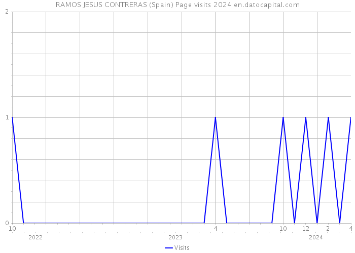 RAMOS JESUS CONTRERAS (Spain) Page visits 2024 