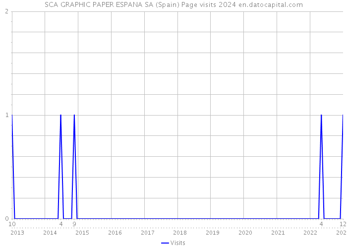 SCA GRAPHIC PAPER ESPANA SA (Spain) Page visits 2024 