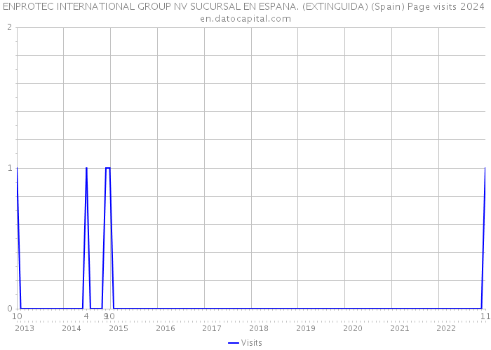 ENPROTEC INTERNATIONAL GROUP NV SUCURSAL EN ESPANA. (EXTINGUIDA) (Spain) Page visits 2024 