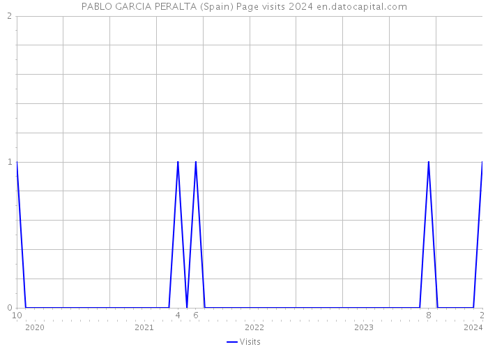 PABLO GARCIA PERALTA (Spain) Page visits 2024 