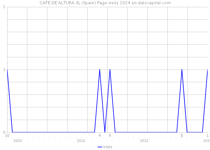 CAFE DE ALTURA SL (Spain) Page visits 2024 