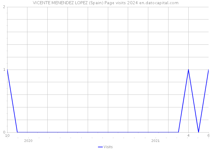 VICENTE MENENDEZ LOPEZ (Spain) Page visits 2024 