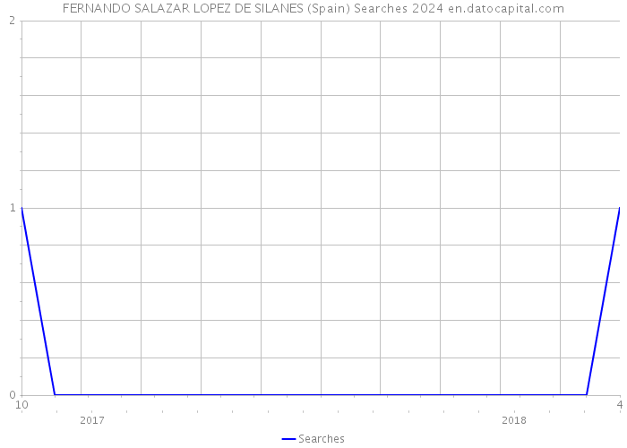 FERNANDO SALAZAR LOPEZ DE SILANES (Spain) Searches 2024 
