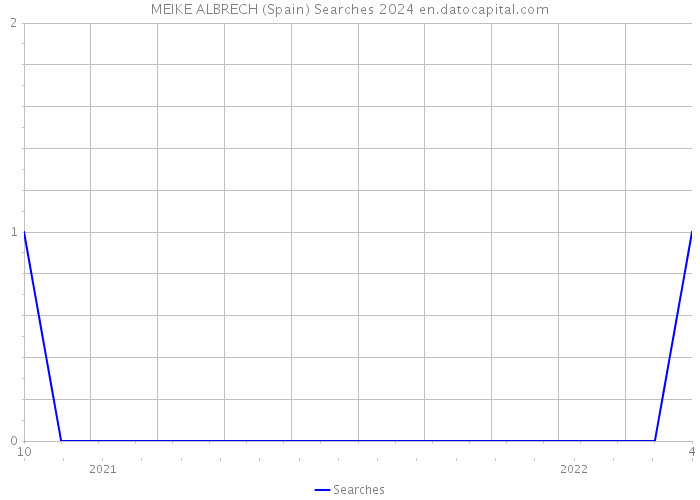 MEIKE ALBRECH (Spain) Searches 2024 