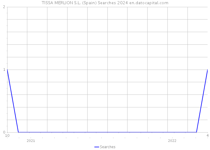 TISSA MERLION S.L. (Spain) Searches 2024 