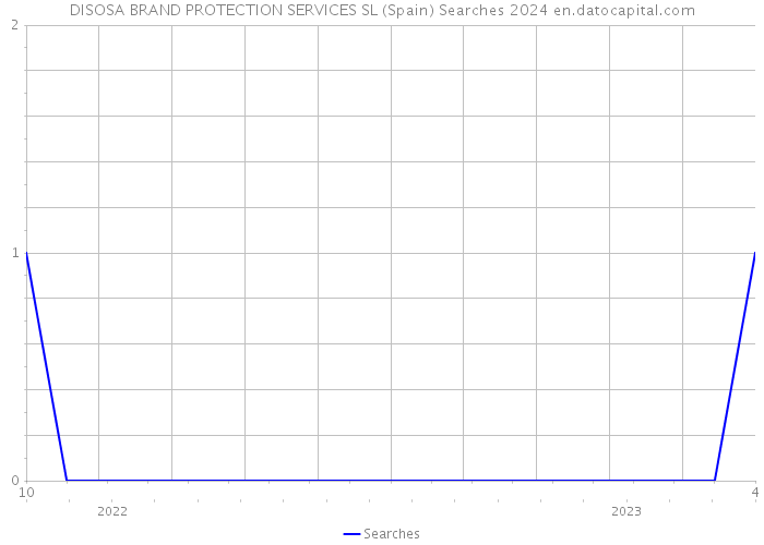 DISOSA BRAND PROTECTION SERVICES SL (Spain) Searches 2024 
