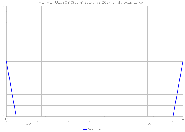 MEHMET ULUSOY (Spain) Searches 2024 
