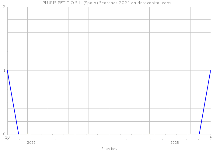 PLURIS PETITIO S.L. (Spain) Searches 2024 