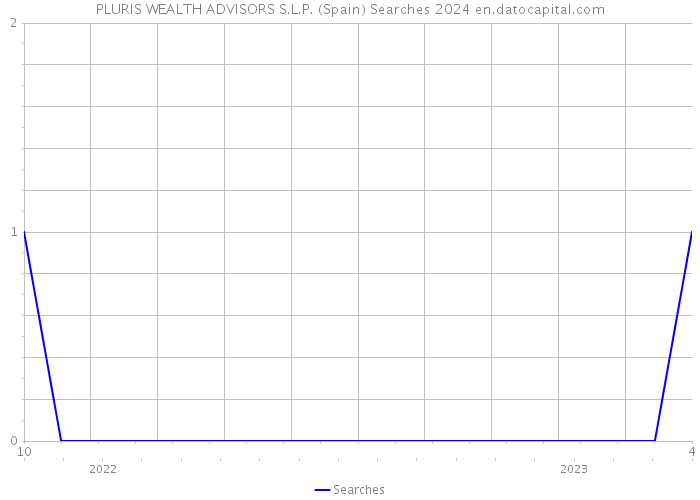 PLURIS WEALTH ADVISORS S.L.P. (Spain) Searches 2024 