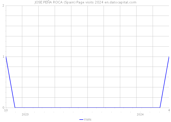 JOSE PEÑA ROCA (Spain) Page visits 2024 