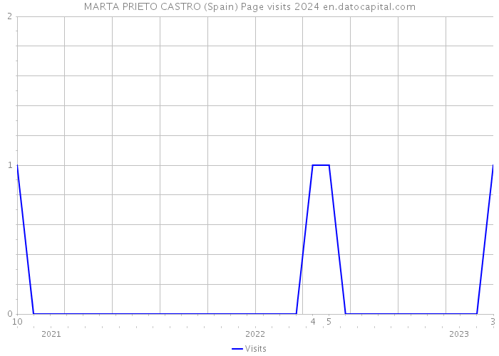 MARTA PRIETO CASTRO (Spain) Page visits 2024 