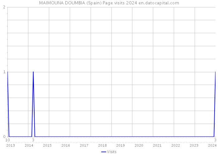 MAIMOUNA DOUMBIA (Spain) Page visits 2024 