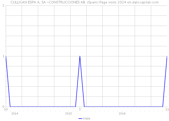 CULLIGAN ESPA A, SA -CONSTRUCCIONES AB. (Spain) Page visits 2024 