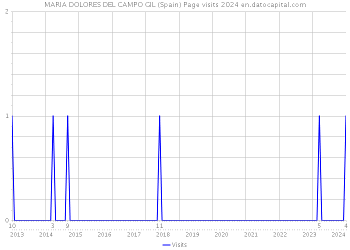 MARIA DOLORES DEL CAMPO GIL (Spain) Page visits 2024 