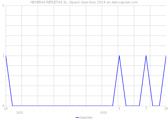 NEVERAS REPLETAS SL. (Spain) Searches 2024 