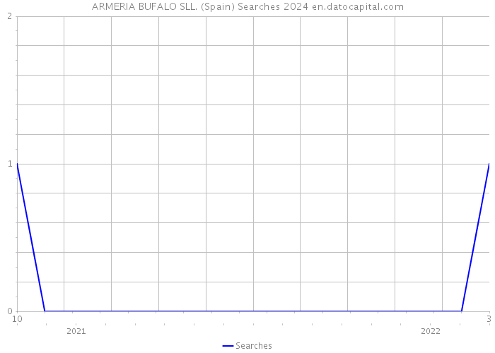 ARMERIA BUFALO SLL. (Spain) Searches 2024 