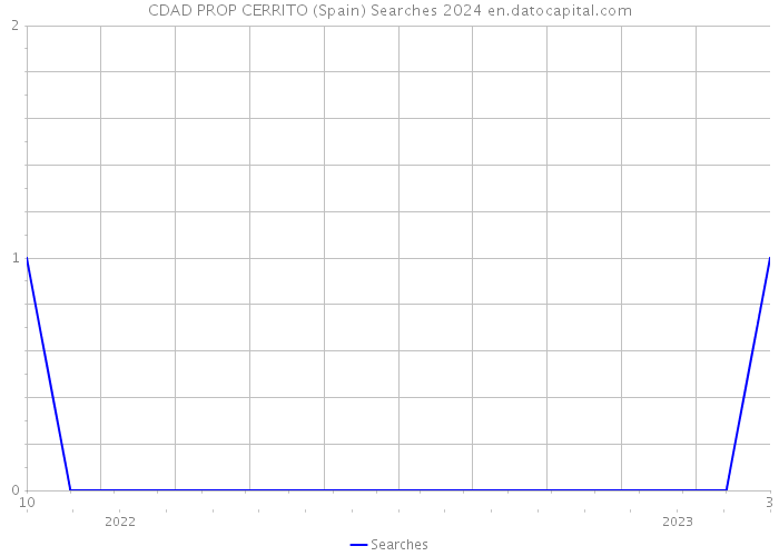 CDAD PROP CERRITO (Spain) Searches 2024 