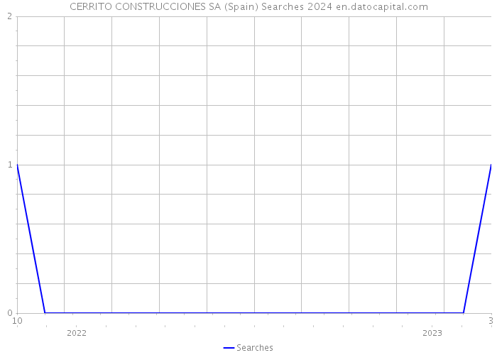 CERRITO CONSTRUCCIONES SA (Spain) Searches 2024 