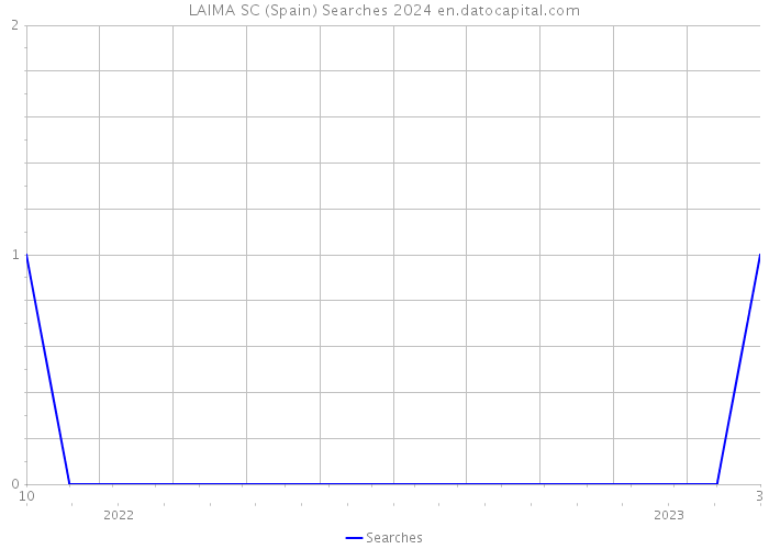 LAIMA SC (Spain) Searches 2024 