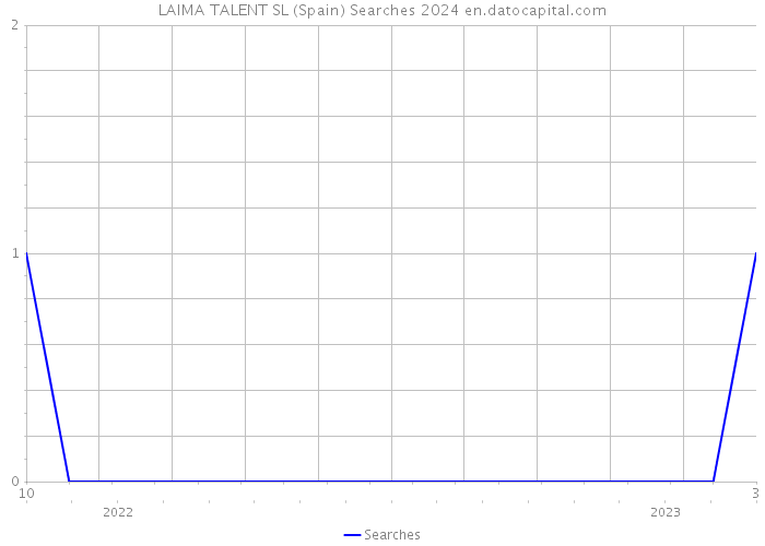 LAIMA TALENT SL (Spain) Searches 2024 