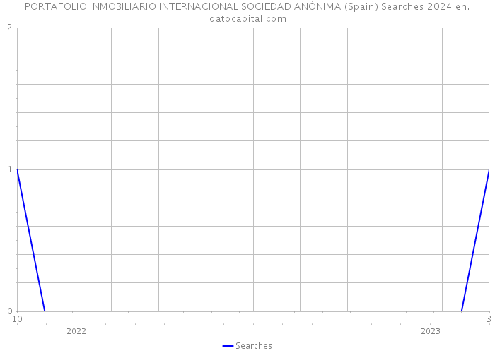 PORTAFOLIO INMOBILIARIO INTERNACIONAL SOCIEDAD ANÓNIMA (Spain) Searches 2024 