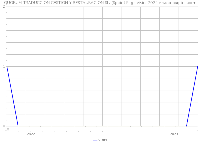 QUORUM TRADUCCION GESTION Y RESTAURACION SL. (Spain) Page visits 2024 