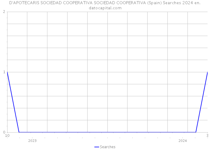 D'APOTECARIS SOCIEDAD COOPERATIVA SOCIEDAD COOPERATIVA (Spain) Searches 2024 