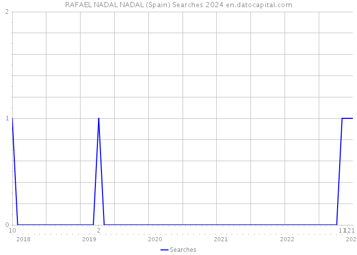 RAFAEL NADAL NADAL (Spain) Searches 2024 