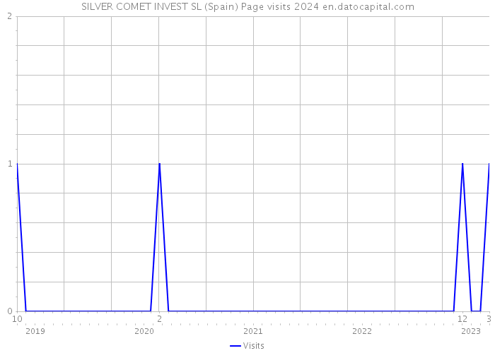 SILVER COMET INVEST SL (Spain) Page visits 2024 