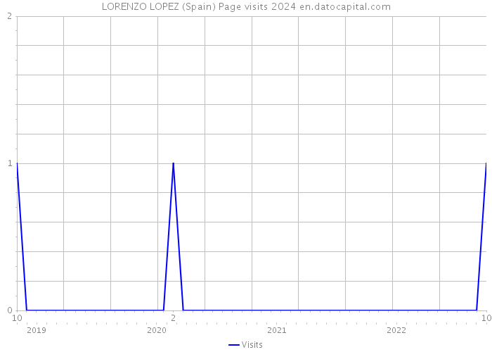 LORENZO LOPEZ (Spain) Page visits 2024 