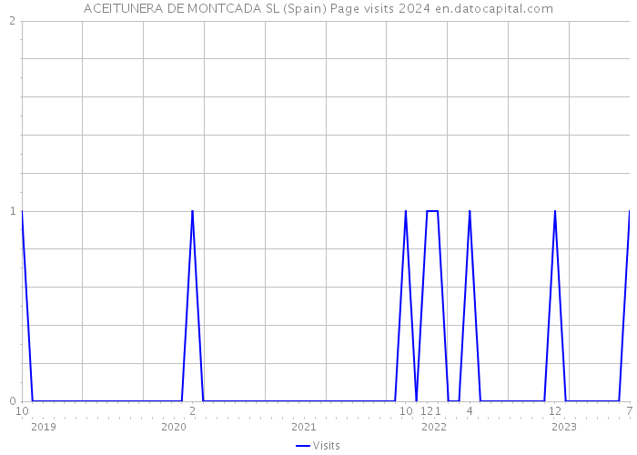 ACEITUNERA DE MONTCADA SL (Spain) Page visits 2024 