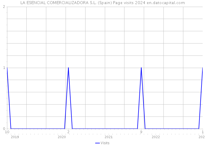 LA ESENCIAL COMERCIALIZADORA S.L. (Spain) Page visits 2024 