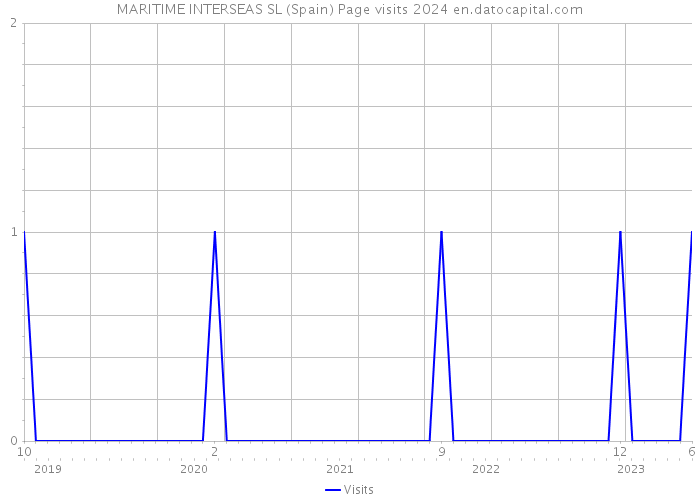 MARITIME INTERSEAS SL (Spain) Page visits 2024 