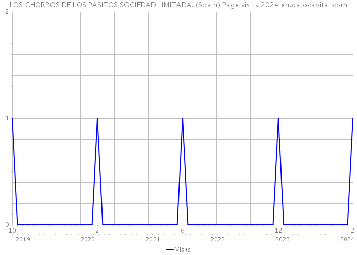 LOS CHORROS DE LOS PASITOS SOCIEDAD LIMITADA. (Spain) Page visits 2024 