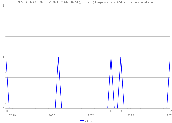 RESTAURACIONES MONTEMARINA SL() (Spain) Page visits 2024 