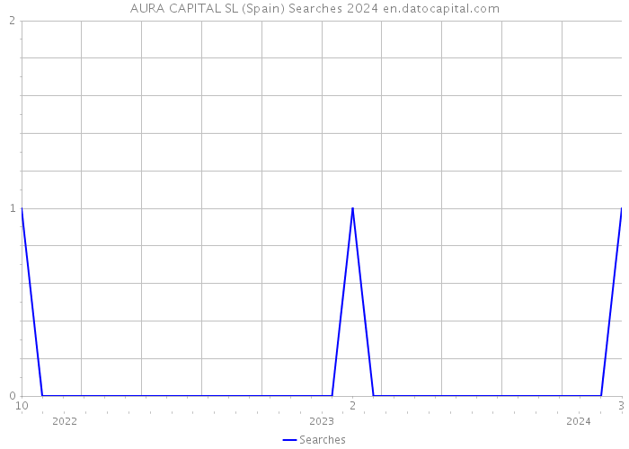AURA CAPITAL SL (Spain) Searches 2024 