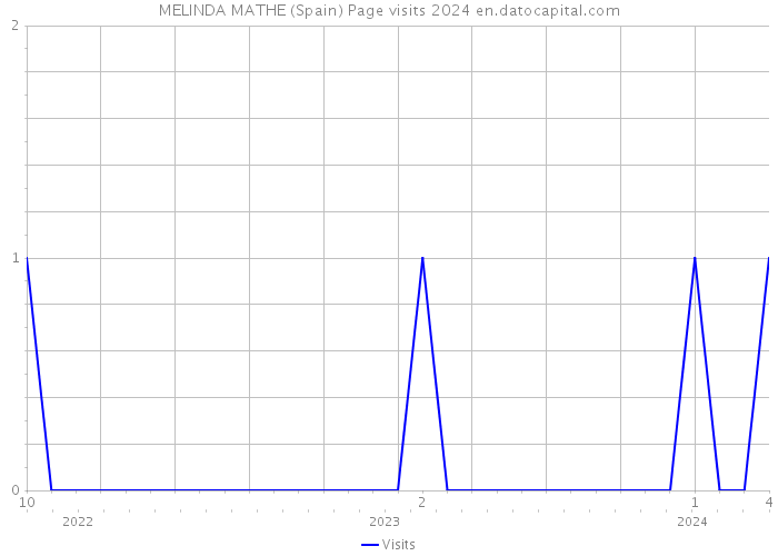 MELINDA MATHE (Spain) Page visits 2024 