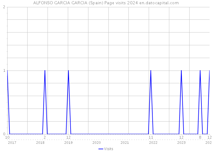ALFONSO GARCIA GARCIA (Spain) Page visits 2024 