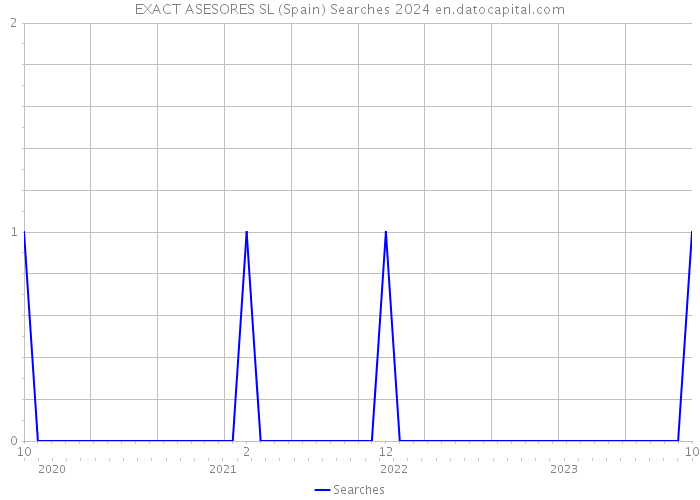 EXACT ASESORES SL (Spain) Searches 2024 