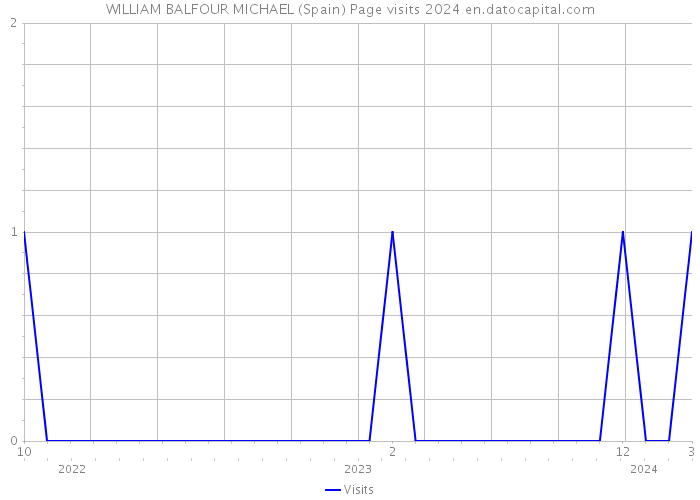 WILLIAM BALFOUR MICHAEL (Spain) Page visits 2024 