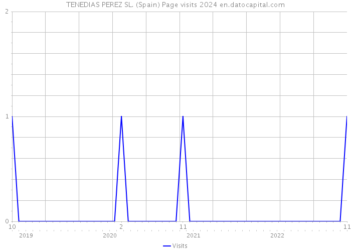 TENEDIAS PEREZ SL. (Spain) Page visits 2024 